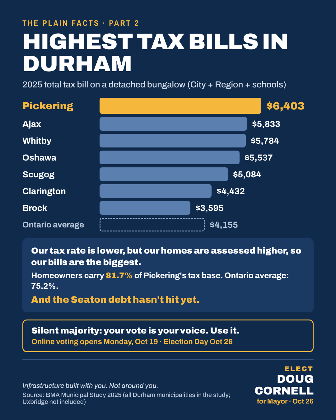 Highest Tax Bills In Durham