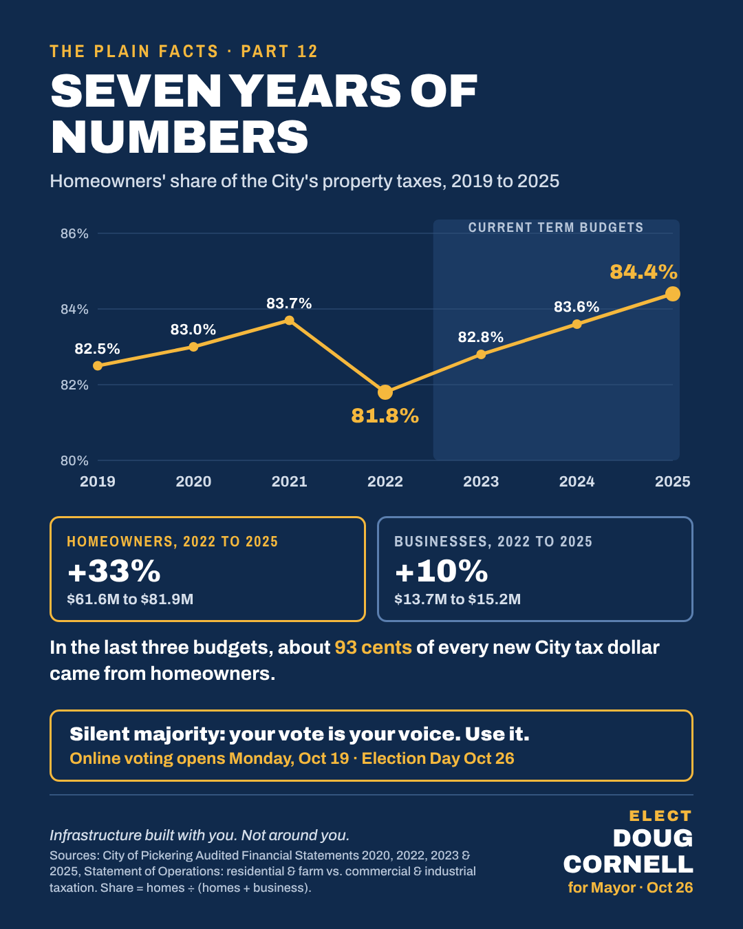 Seven Years Of Numbers